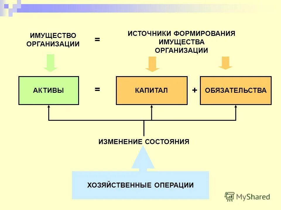 Классификация имущества фирмы материально-вещественные. Нематериальные элементы на предприятии. Структура источников имущества предприятия схема. Имущество предприятия схема. Структура источников имущества предприятия схема.