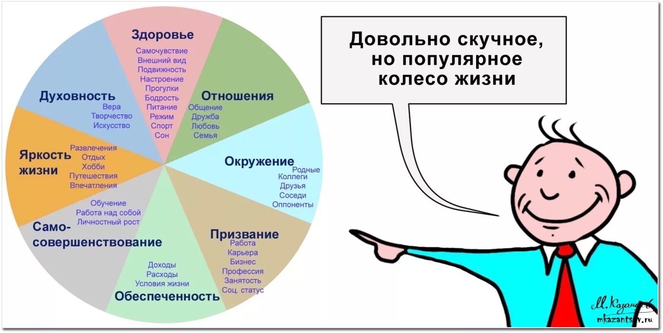 Проявляются во всех сферах жизни. Колесо жизни тайм менеджмент. Сферы жизни. Планирование целей жизни. Сферы жизни человека.