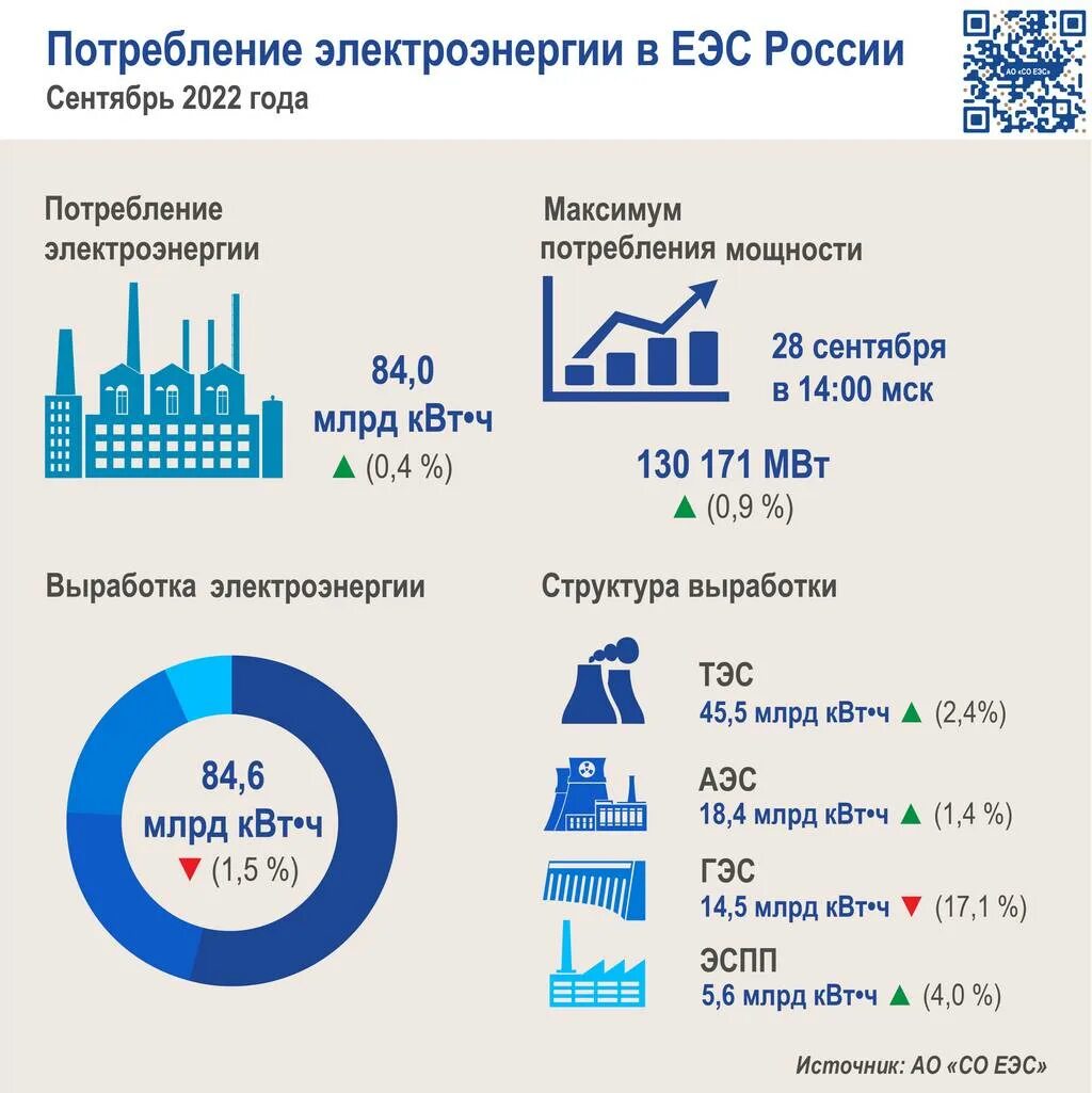 Структура выработки электроэнергии в России 2022. Потребление электроэнергии в России 2022. Энергопотребление России. Потребление электроэнергии в РФ 2022.