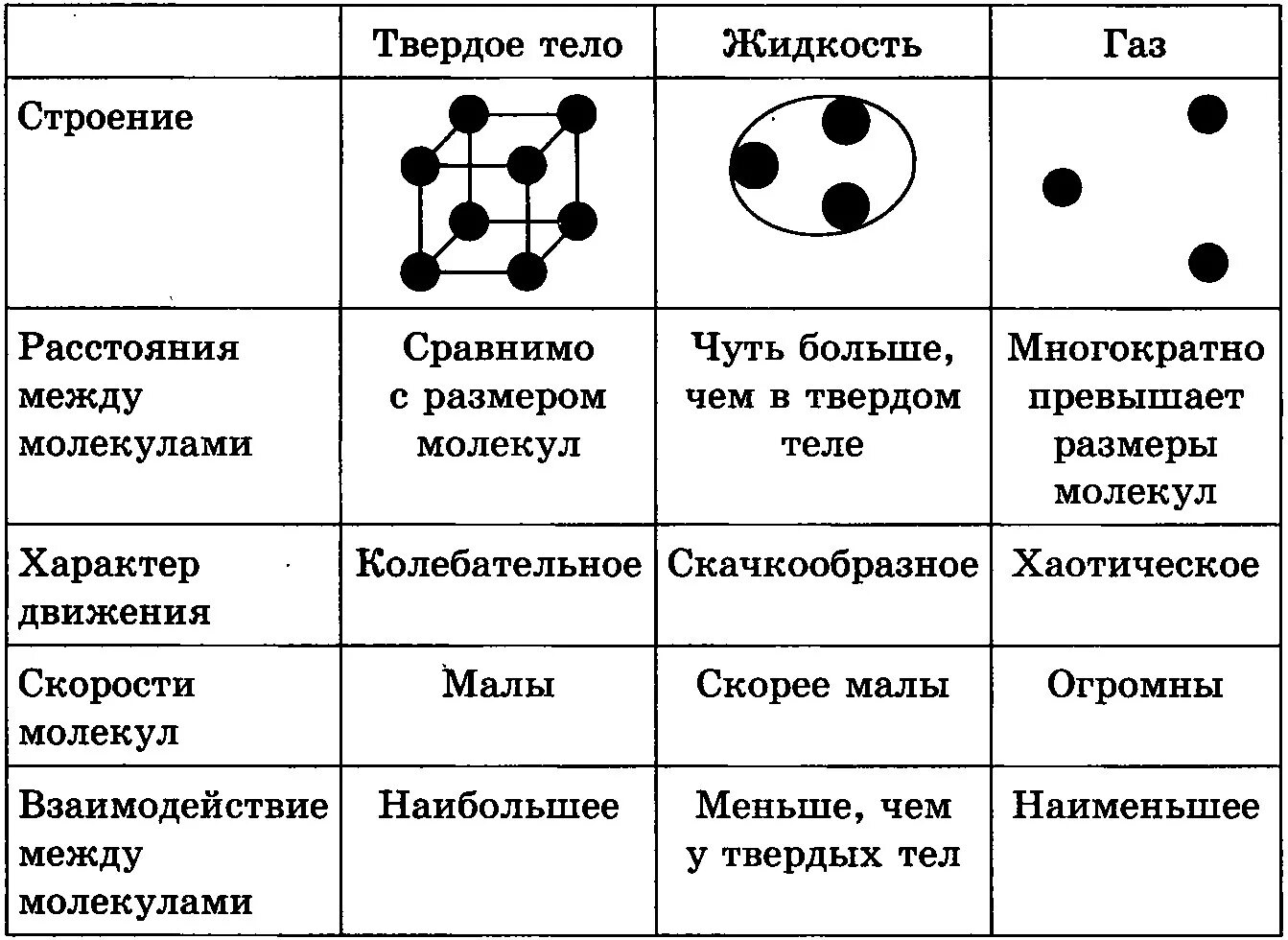 Строение газов жидкостей и твердых тел таблица. Строение газообразных жидких и твердых тел. Строение молекул в твердых телах жидкостях и газах. Строение и свойства газообразных жидких и твердых тел. Характер движения воды