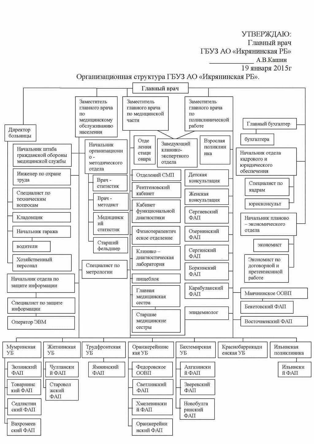 Структура лечебно-профилактических учреждений. Структура ЛПУ. Структура ЛПУ схема. Структура лечебного учреждения. Состав лечебного учреждения