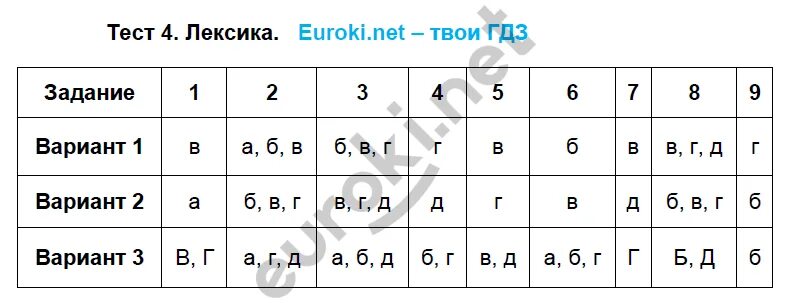 Лексика тест 7 класс. Тест по лексике. Тест по русскому языку лексика. Тестовые задания по русскому языку 5 класс. Тест по лексикологии 5 класс 4 варианта.