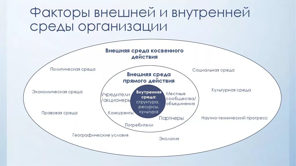 Среды является одной из наиболее. Факторы внешней и внутренней среды организации. перечислите основные факторы внутренней и внешней среды. внешние и внутренние факторы организации. перечень внешних и внутренних факторов организации пример.