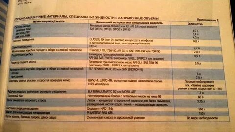 Объем масла рено логан 1.4 в двигателе
