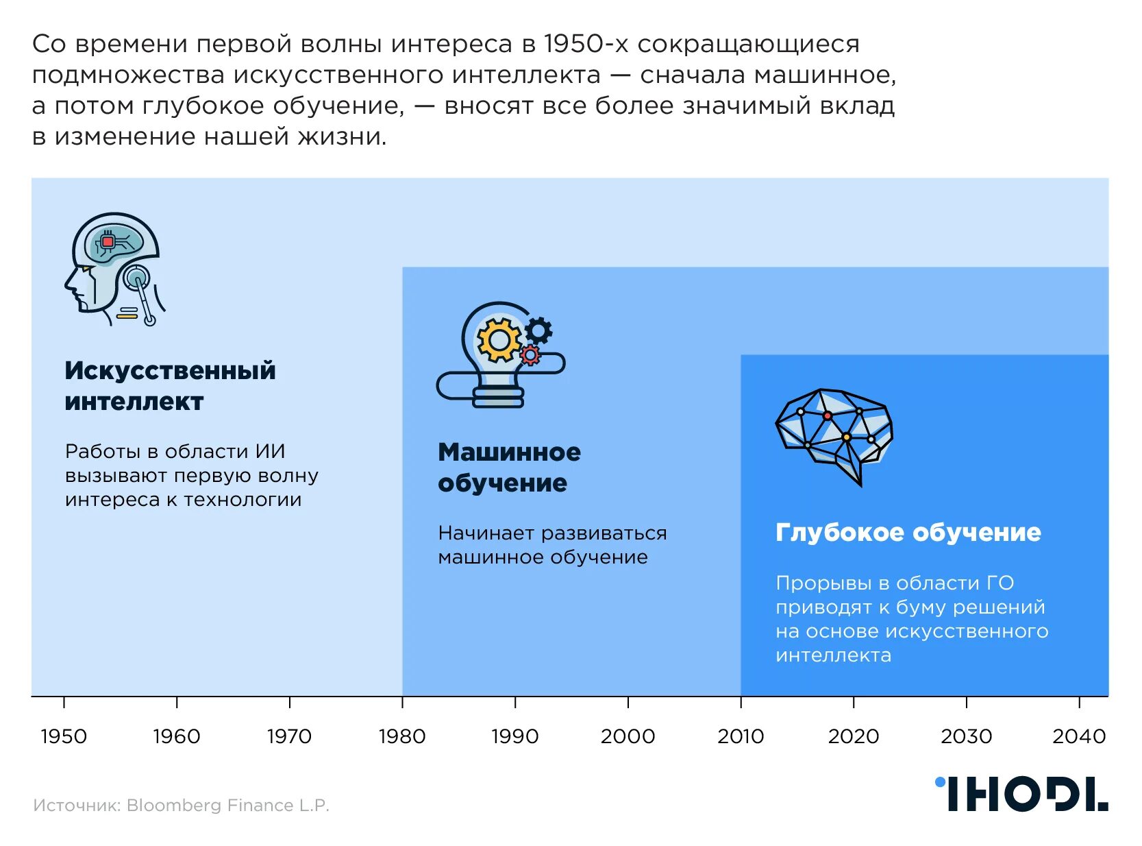 Глубокое обучение искусственного интеллекта. Искусственный интеллект и машинное обучение. машинное и глубокое обучение искусственный интеллект. глубокое обучение машинное обучение. искусственный интеллект и машинное обучение разница.