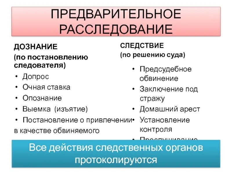 Досудебное и судебное производство. Предварительное расследование. Предварительное следствие и расследование. Предварительное следствие и дознание. Предварительнос ледствеие.