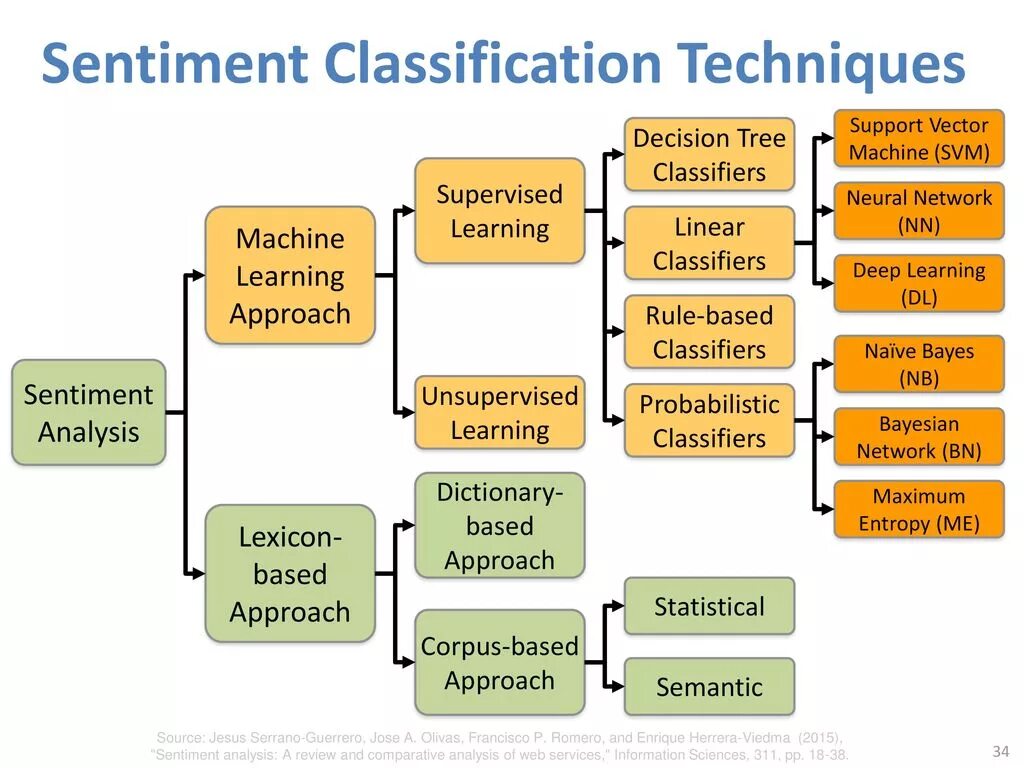 Sentiment analysis. Sentiment analysis unsupervised learning?. classification of values. sentiment analysis машинное обучение. classification analysis.