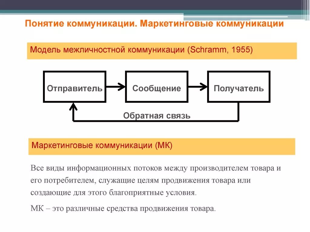 Маркетинговые коммуникации продвижение товара. Межличностное общение модели. Модель коммуникации с обратной связью. Схема межличностной коммуникации. Понятие межличностной коммуникации.