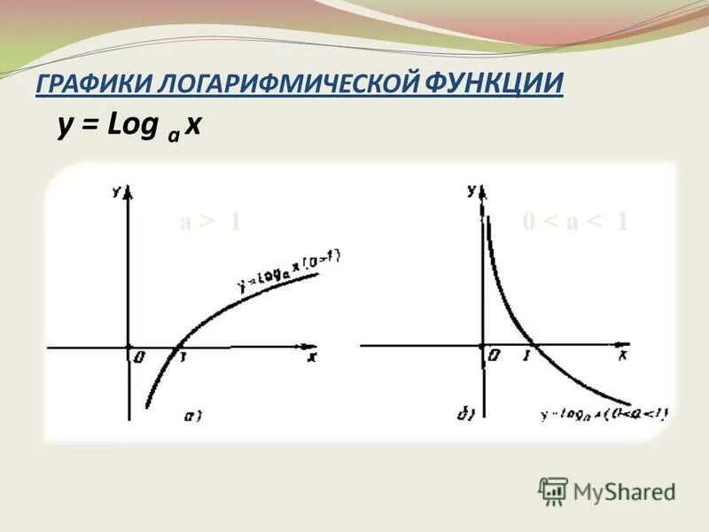 Логарифмическая функция b+logax. График y=lg -3x. Построить график функции lg x. График логарифма х. Графики функций где плюс где минус.