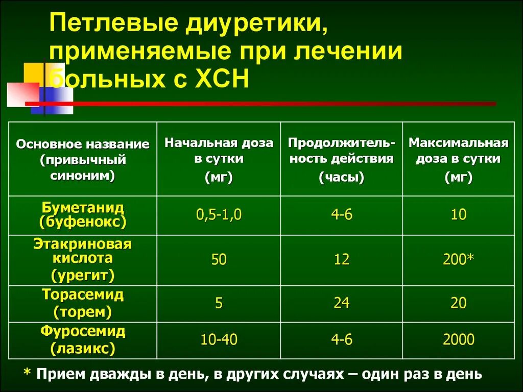 Схема препаратов при ХСН 2а. Препараты при хронической сердечной недостаточности. Мочегонные препараты при сердечной недостаточности. Диуретики при ХСН. Хроническая сердечная недостаточность 2023