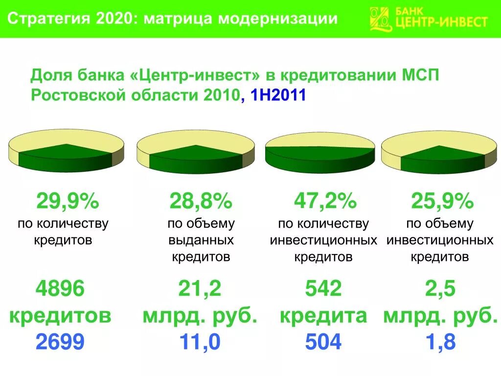 Стратегия 2020 реализация. Стратегия 2020. Инфраструктурные бюджетные кредиты в регионах. Инфографика МСП Ростовская область 2020. Стратегия 2020 Киров фотоотчеты.