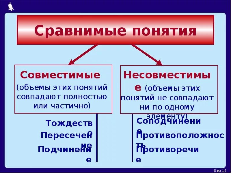 Какие понятия являются. Сравнимые понятия. Сравнимые и несравнимые понятия в логике. Совместимые и несовместимые понятия. Сравнимые понятия примеры.