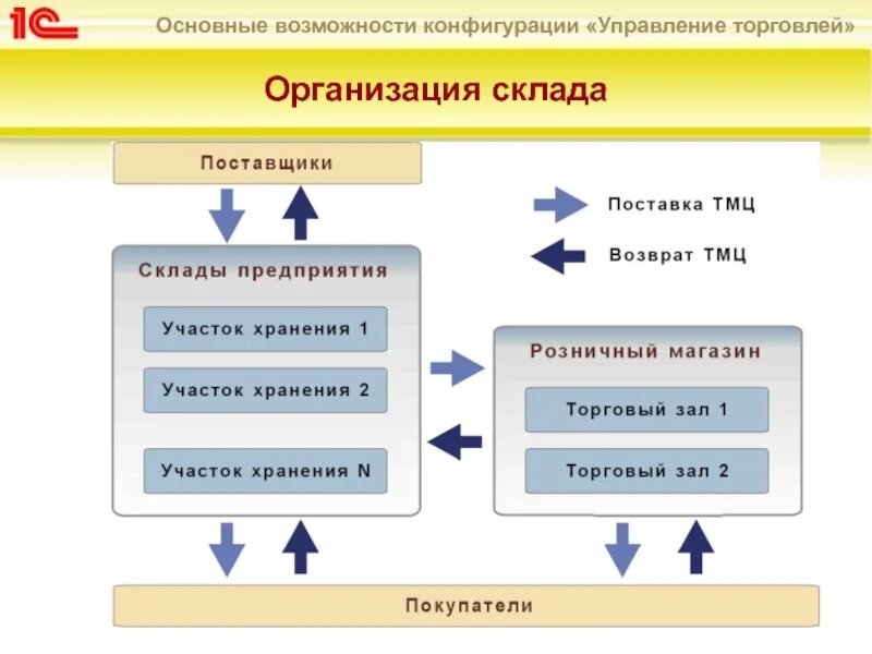 Управление поставщиками на предприятии
