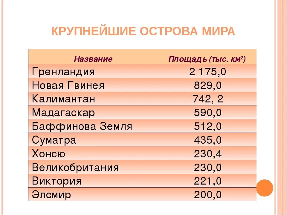 Какой остров наибольший по площади. Список крупнейших островов. Самые крупные острова список.