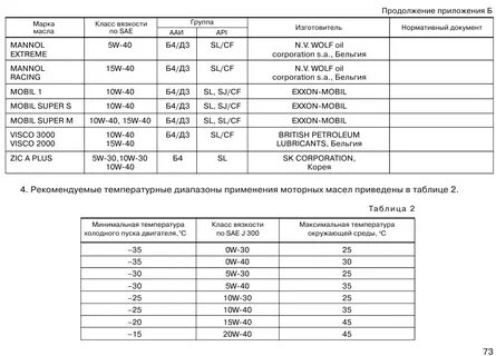 Сколько масла в 2104