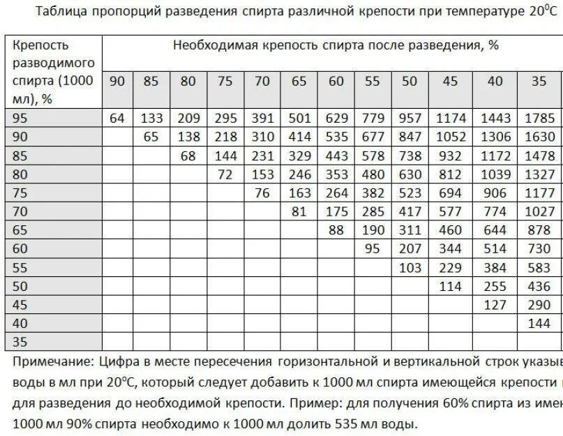 Можно ли разбавлять. Таблица Фертмана. Таблица разбавления изопропилового спирта. Таблица разведения спирта 95 с водой. Таблица Фертмана для разбавления спирта.