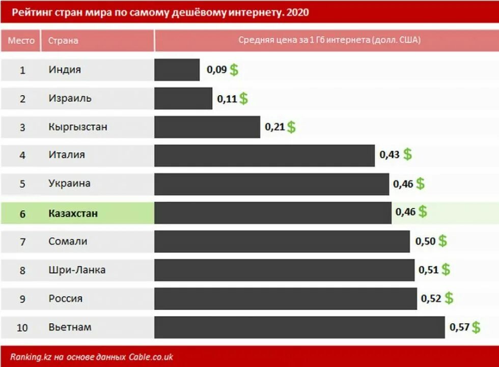 Лучший рейтинг 2015. Топ стран с самым дешевым интернетом. самый дешевый интернет. самый дешевый интернет в мире. рейтинг стран.