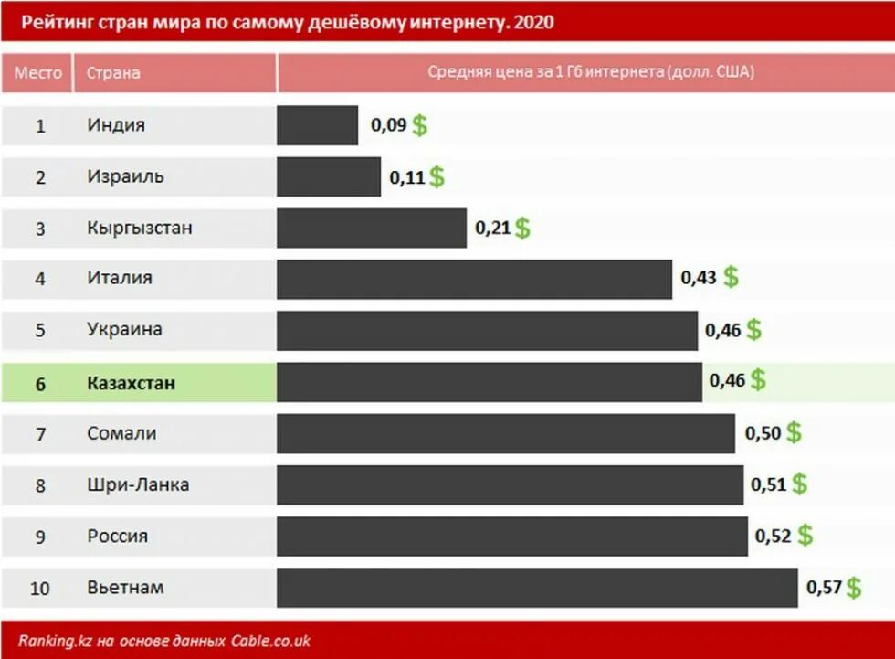 Топ стран с самым дешевым интернетом. Самый дешевый интернет. Самый дешевый интернет в мире. Рейтинг стран.