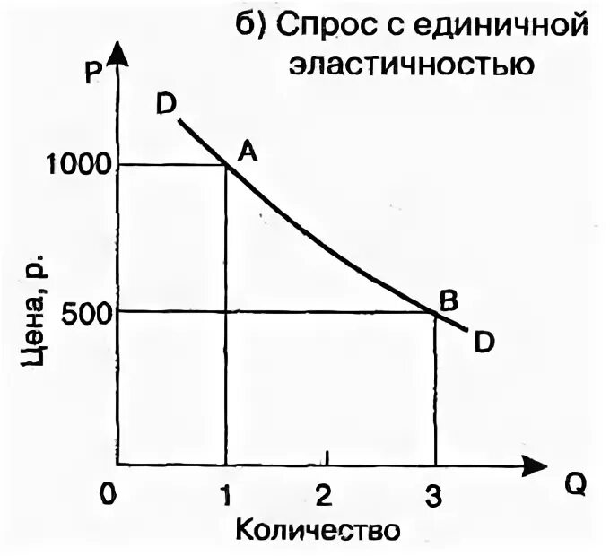 Товары с единичной эластичностью спроса