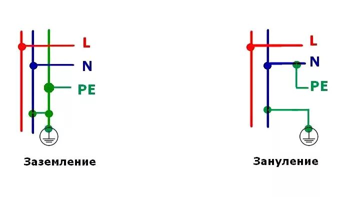 Заземление и защитное заземление зануление. Защитное заземление и зануление электроустановок. Зануление электроустановок схема. Зануление и заземление электрических сетей.