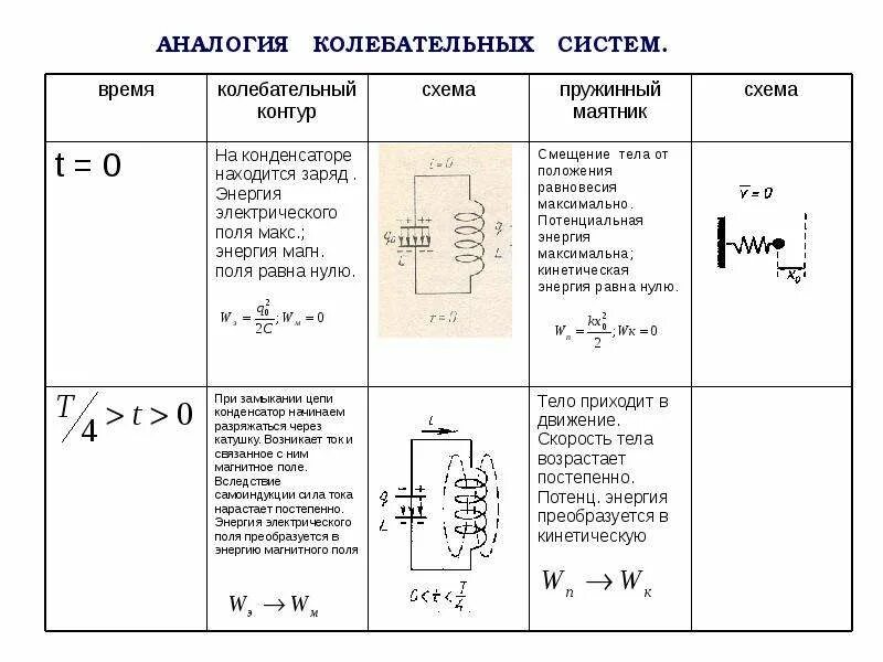 Электромагнитные колебания формулы ЕГЭ. Электромагнитные колебания в контуре таблица. Свободные и вынужденные колебания. Колебательный контур. Свободные и вынужденные электромагнитные колебания формула Томсона.