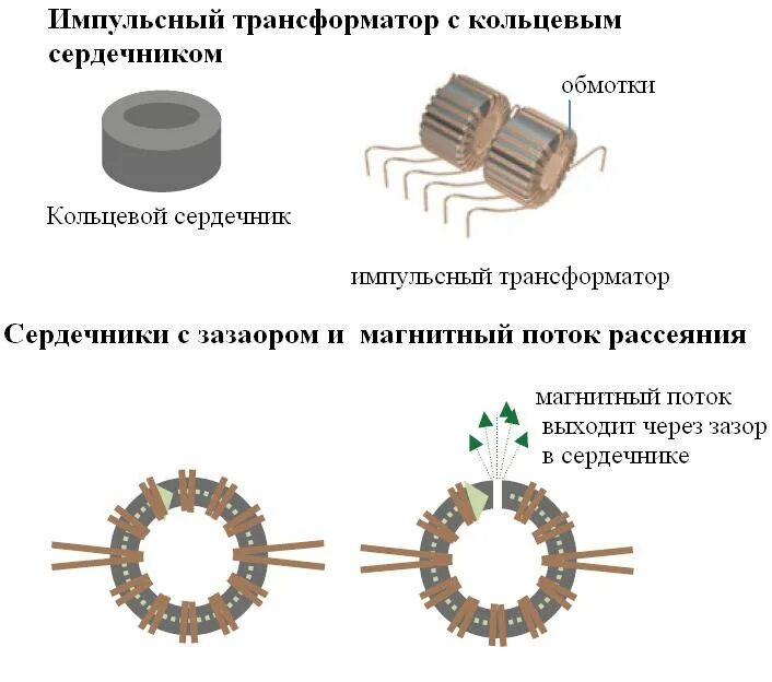 Является ли кольцевой. Тороидальный импульсный трансформатор схема. Схема обмоток импульсного трансформатора. Импульсный трансформатор Назначение и устройство. Зазор в сердечнике импульсного трансформатора.