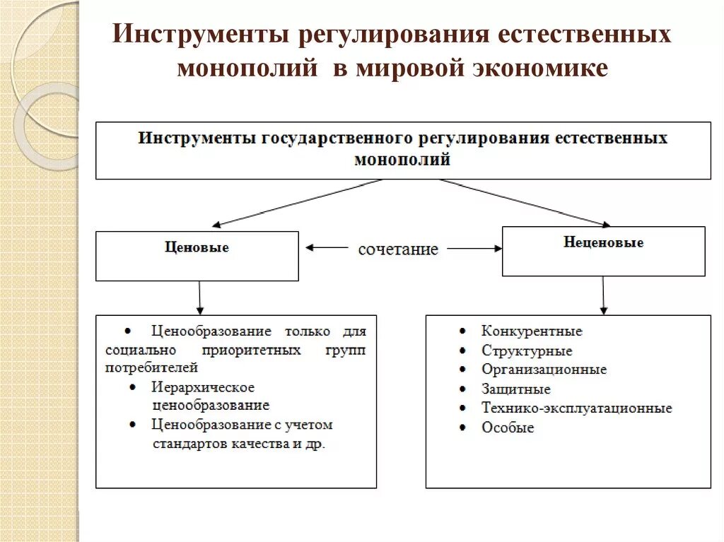 Методы международной экономики. Метод ценового регулирования естественных монополий. Методы гос регулирования естественных монополий. Методы ценового регулирования монополии. Ценовые методы регулирования естественных монополий.