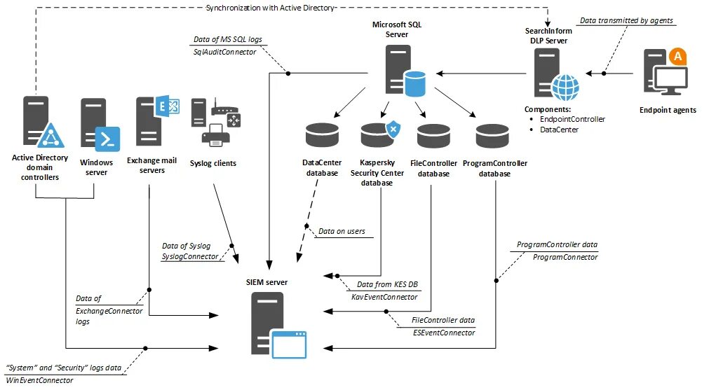 Система контроля утечки информации. Dlp система searchinform. схема dlp siem. хостовые dlp системы. принцип работы siem системы.
