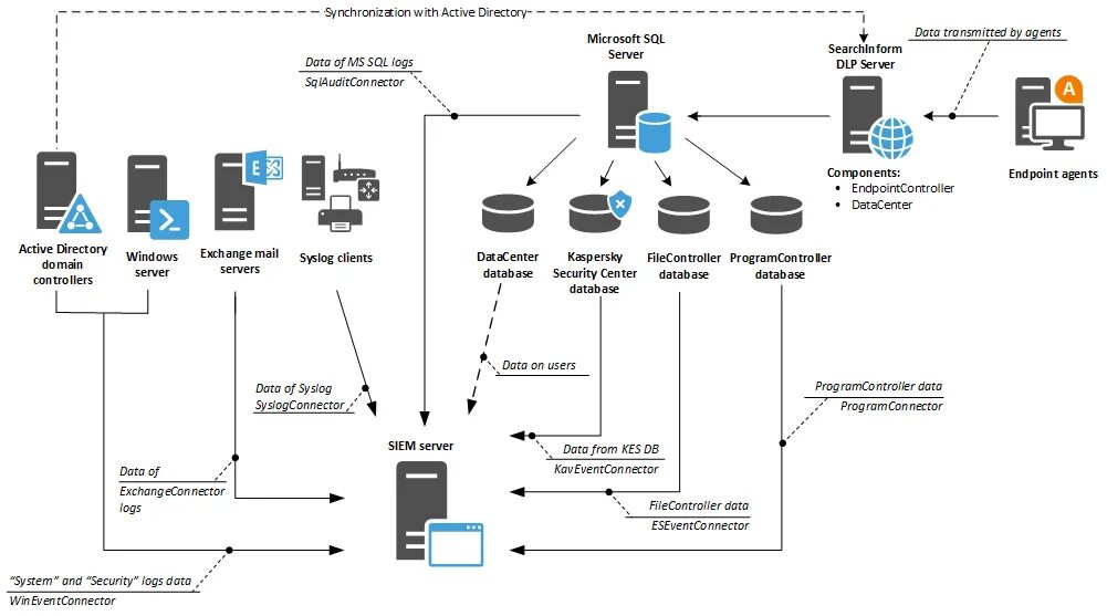 DLP система SEARCHINFORM. DLP-система «СЁРЧИНФОРМ КИБ». Принцип работы Siem системы. Схема работы DLP системы. Контроль утечки информации