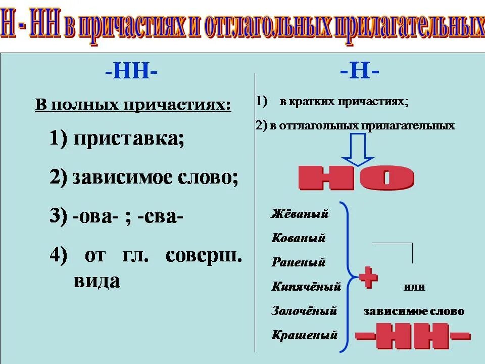 Объясните правописание н и нн в причастиях. Н И НН В причастиях и отглагольных прилагательных правило. Правило правописание суффиксов причастий н НН. Написание н и НН В суффиксах прилагательных и причастий. Правописание н НН В отглагольных прилагательных и полных причастиях.