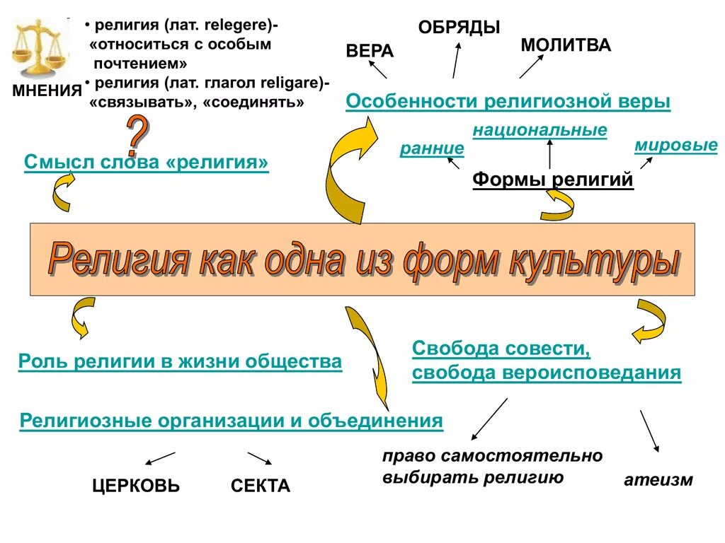 Особенности религии как формы культуры. Особенности религии как формы культуры Обществознание 8 класс. Особенности религии как одна из форм культуры.