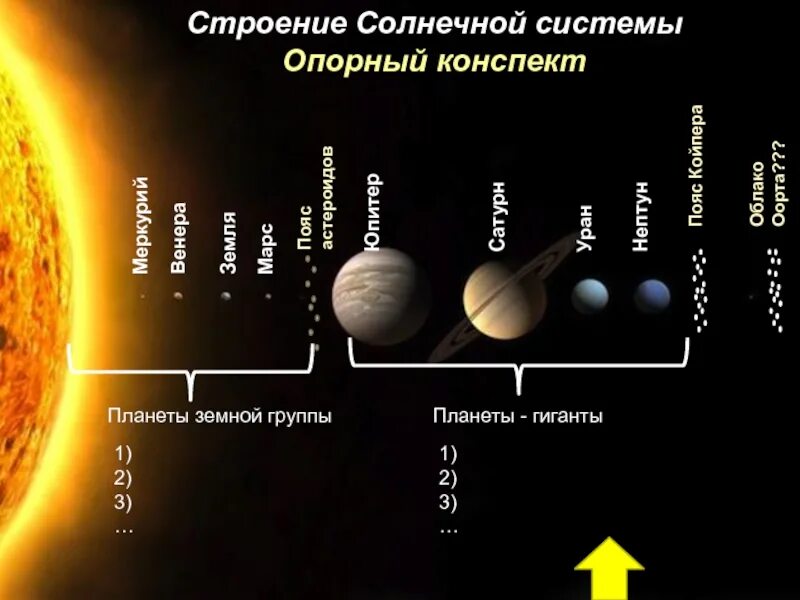 Различия между планетами. Строение Солнечная система планеты солнечной системы. Строение солнечной системы схема. Солнечная система планеты гиганты и земной группы. Солнечная система схема.