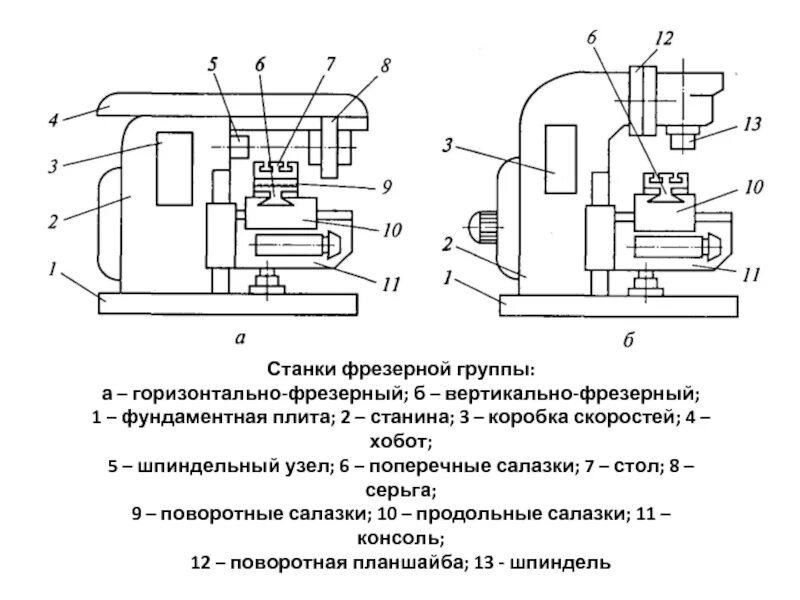 Схема работы фрезерного станка. Схема устройства фрезерного станка. горизонтально-фрезерный станок схема. чертеж вертикального фрезерного станка. фрезерный станок по металлу схема.