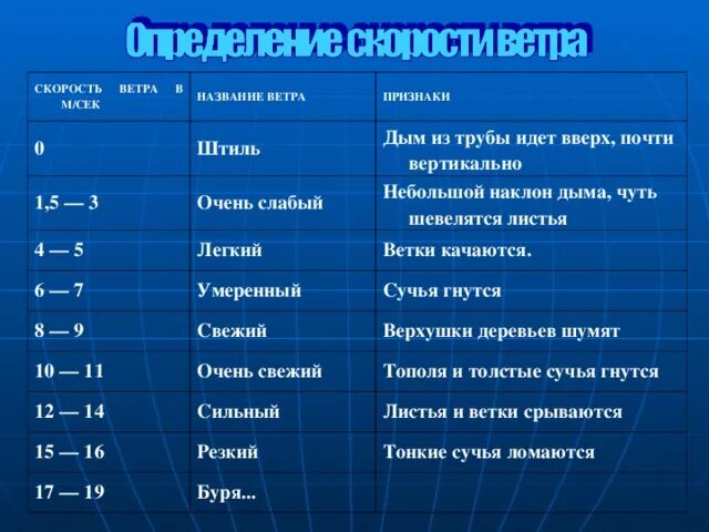 Открытый урок географии в 6 классе по теме: "Ветер" для учителей школы - географ