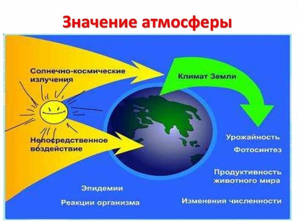 Значение атмосферы для планеты 6 класс. Экологические функции атмосферного воздуха. Важность атмосферы. Функции атмосферы. Экологические функции атмосферы.