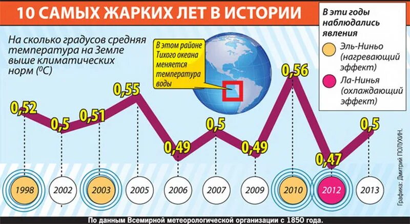 Самый теплый год в истории. Самый жаркий год в истории. Самый жаркий год в истории человечества. Самые тёплые года в истории России.