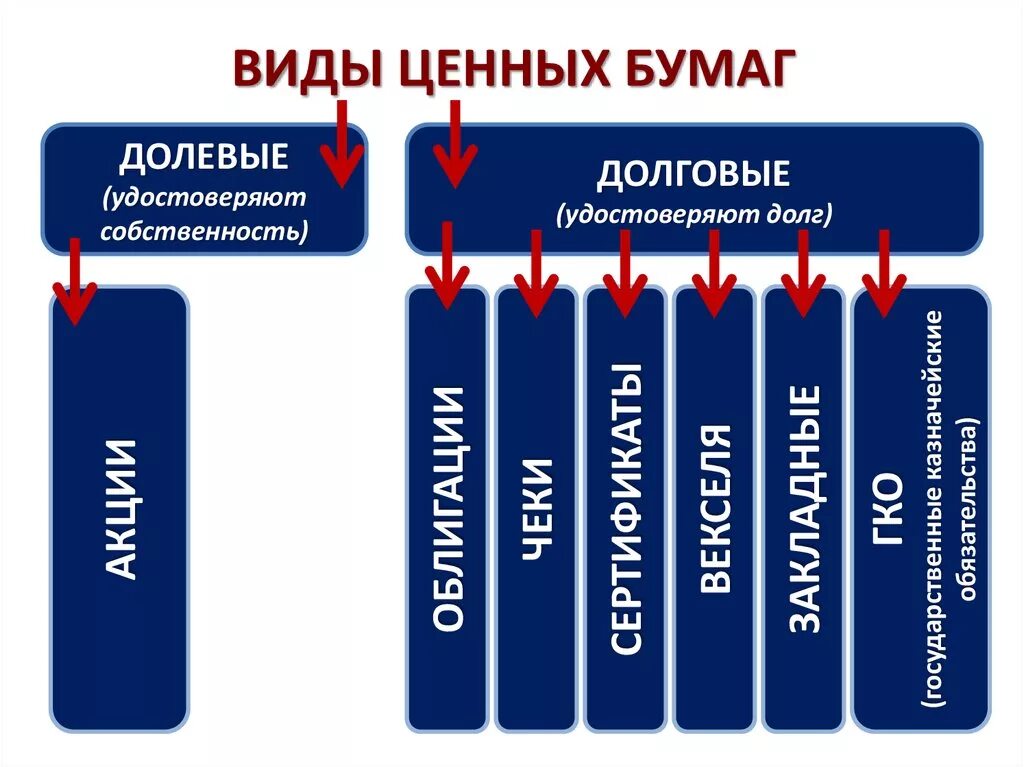 Облигации относятся к долговым бумагам. Виды долговых бумаг. Долевые ценные бумаги виды. Виды ценных бумаг долговые и долевые ценные. Утды ценных бумаг долговые и долевые.