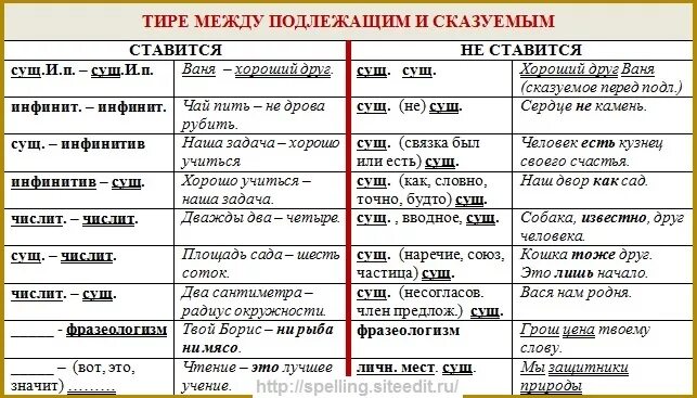 Между как подчеркнуть. Тире между подлежащим и сказуемым 8 класс правило. тире между подлежащим и сказуемым вводное слово. правило постановки тире в предложении между подлежащим и сказуемым. когда ставится тире между подлежащим и сказуемым 5.
