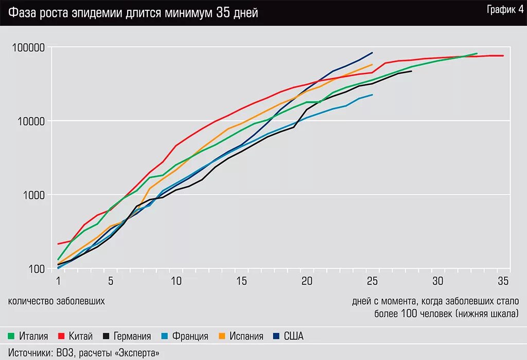 Заболевшие график. График эпидемии. Коронавирус графики по странам. График роста эпидемий. График эпидемий в мире.