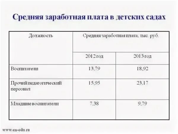 Зарплата методиста