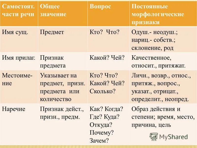 Чем то часть речи. Чей часть речи. Какая часть речи ОТВЕЧАЕТИНА вопрч чей?. Какой чей какая часть речи. Вопрос чей какая часть речи.