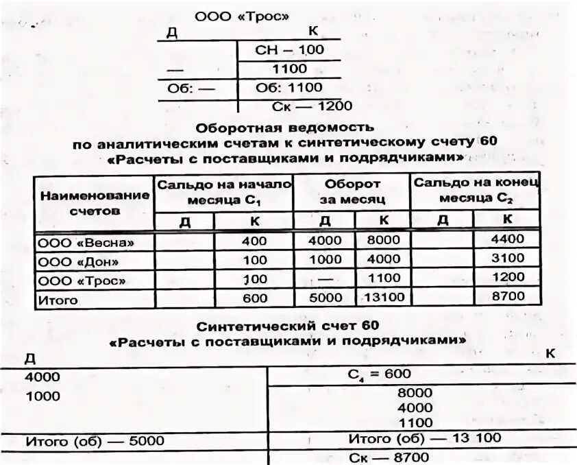 Оборотная ведомость по счетам аналитического учета к счету 60. Регистры синтетического учета по счету 50. Аналитические счета к синтетическому счету 60 расчеты с поставщиками. Оборотная ведомость по синтетическим счетам.