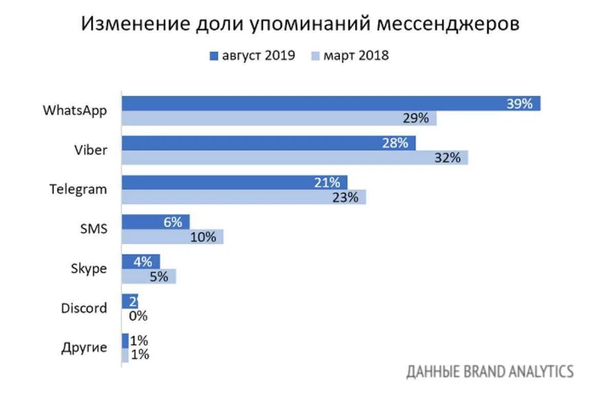 Рейтинг мессенджеров. Статистика использования мессенджеров в России. Статистика популярности мессенджеров в России. Аудитория мессенджеров в мире 2020. Статистика пользователей мессенджеров.