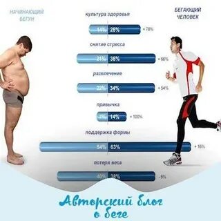 Сколько бегать чтобы сжечь жир
