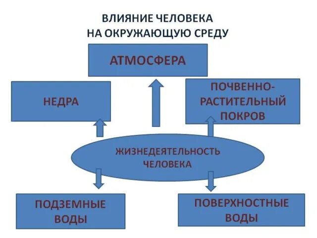 Примеры воздействия человека на окружающую среду Проект деятельность человека в природе