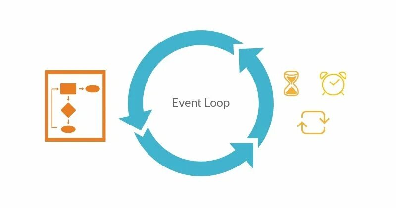 Event loop. Event loop js. Схема работы event loop. Event loop js макро и микро Таски.