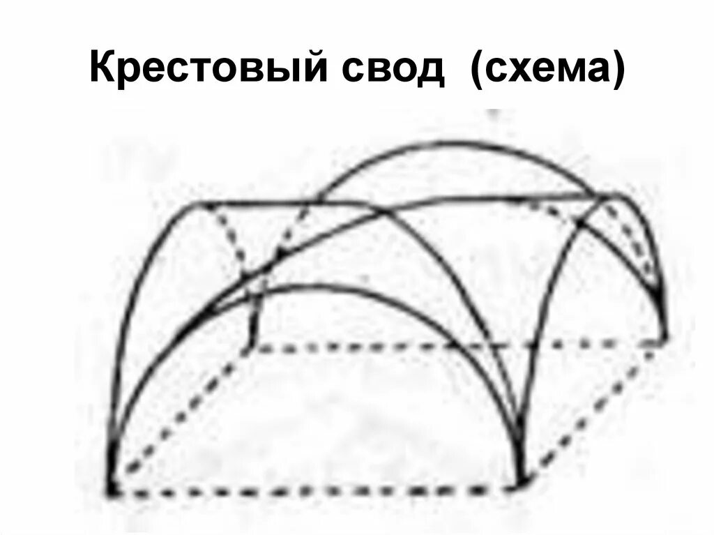 Романский крестовый свод схема. Крестовый свод древний Рим. Цилиндрический сомкнутый свод. Крестово купольный свод чертеж. Свод компания