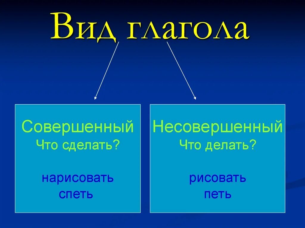 Какие виды имеет глагол. Виды глаголов в русском языке 4 класс. Вид глагола. Совершенный и несовершенный вид глагола. Глаголы совершенногтвида.