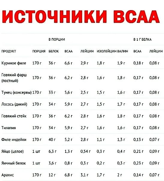 Лейцин в каких продуктах содержится больше всего. В каких продуктах содержится всаа аминокислоты. в каких продуктах содержатся аминокислоты bcaa. лейцин в каких продуктах содержится. в каких продуктах содержится бцаа.