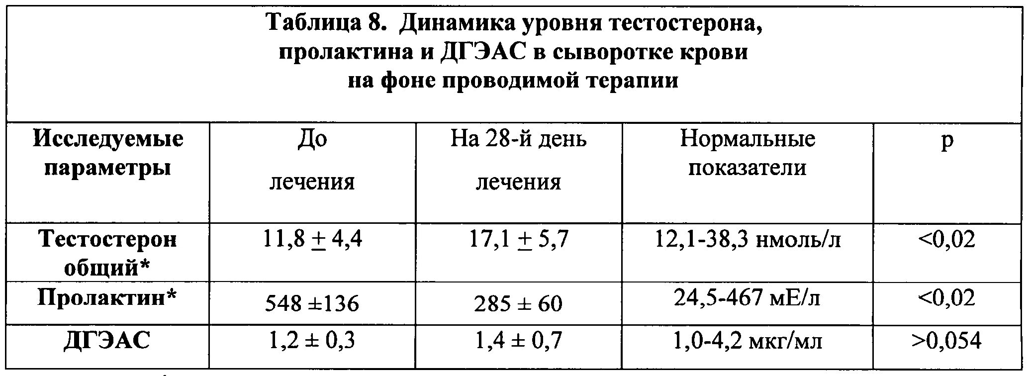 Норма теста у мужчин